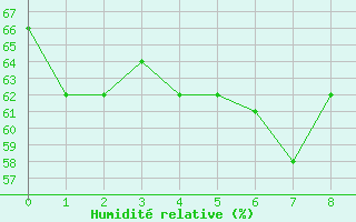 Courbe de l'humidit relative pour Delta Junction/Ft Greely, Allen Army Airfield