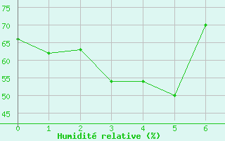 Courbe de l'humidit relative pour Fukui