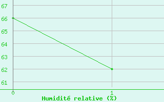Courbe de l'humidit relative pour Wanaaring (borrona Downs Aws)