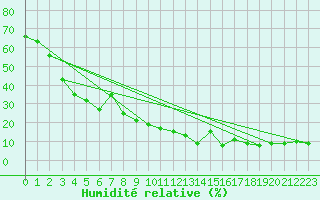 Courbe de l'humidit relative pour Fichtelberg