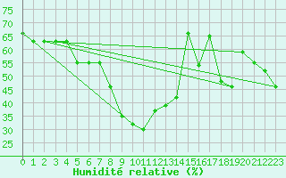Courbe de l'humidit relative pour Bejaia