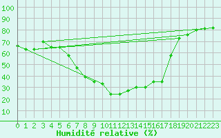 Courbe de l'humidit relative pour Aranda de Duero