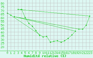 Courbe de l'humidit relative pour Sion (Sw)