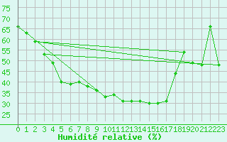 Courbe de l'humidit relative pour Monte Generoso