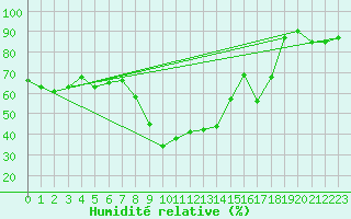Courbe de l'humidit relative pour Blatten