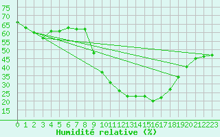 Courbe de l'humidit relative pour Castellfort