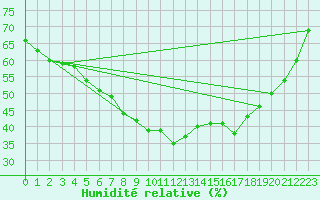Courbe de l'humidit relative pour Buresjoen