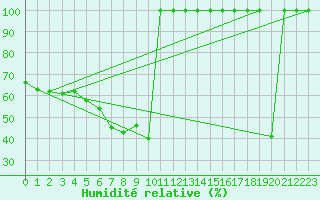 Courbe de l'humidit relative pour La Molina