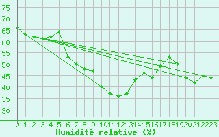 Courbe de l'humidit relative pour Boulc (26)