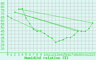 Courbe de l'humidit relative pour Muenchen-Stadt