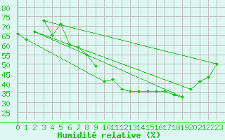 Courbe de l'humidit relative pour Aix-en-Provence (13)