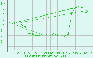 Courbe de l'humidit relative pour Skulte