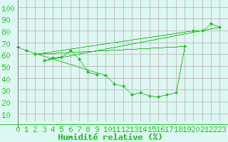 Courbe de l'humidit relative pour Pobra de Trives, San Mamede