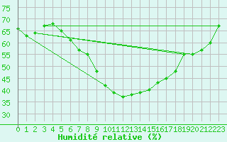 Courbe de l'humidit relative pour Heckelberg