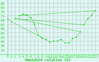 Courbe de l'humidit relative pour Treviso / Istrana