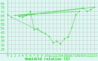 Courbe de l'humidit relative pour St. Radegund