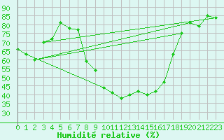 Courbe de l'humidit relative pour Bad Tazmannsdorf
