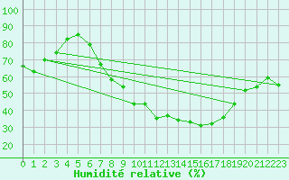 Courbe de l'humidit relative pour Vitigudino