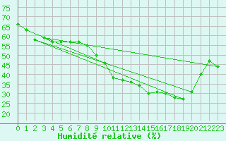 Courbe de l'humidit relative pour Zaragoza-Valdespartera