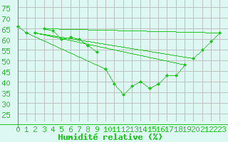 Courbe de l'humidit relative pour Figari (2A)