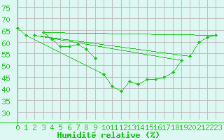 Courbe de l'humidit relative pour Calvi (2B)