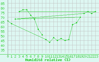 Courbe de l'humidit relative pour Retz