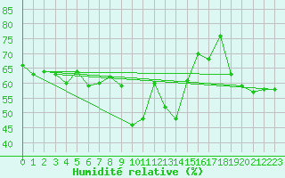 Courbe de l'humidit relative pour Loferer Alm