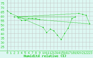 Courbe de l'humidit relative pour Lisbonne (Po)