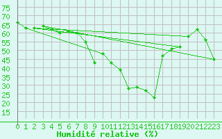 Courbe de l'humidit relative pour Fossmark