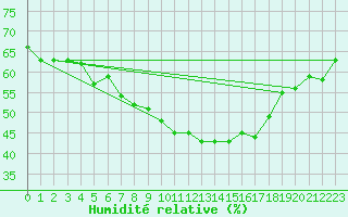 Courbe de l'humidit relative pour Ocna Sugatag
