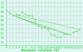 Courbe de l'humidit relative pour Roujan (34)