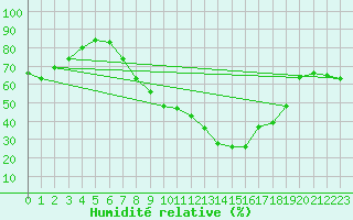 Courbe de l'humidit relative pour Braganca