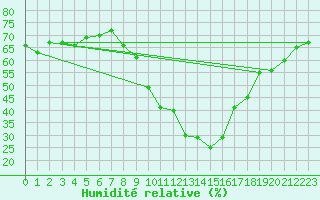 Courbe de l'humidit relative pour Sallanches (74)