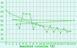 Courbe de l'humidit relative pour Raahe Lapaluoto