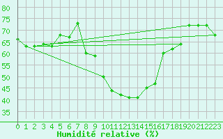 Courbe de l'humidit relative pour Oran / Es Senia