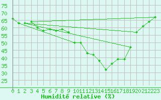 Courbe de l'humidit relative pour Tannas