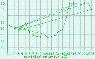 Courbe de l'humidit relative pour Les Attelas