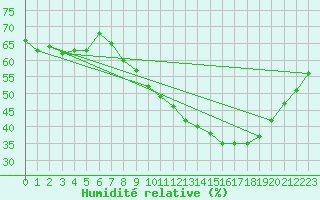 Courbe de l'humidit relative pour Plasencia