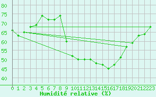 Courbe de l'humidit relative pour Pomrols (34)