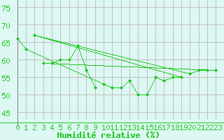 Courbe de l'humidit relative pour Montana