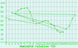 Courbe de l'humidit relative pour Epinal (88)