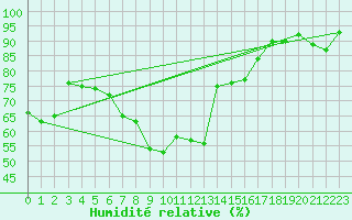 Courbe de l'humidit relative pour Obergurgl