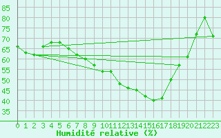 Courbe de l'humidit relative pour Paks