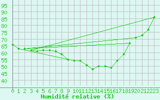 Courbe de l'humidit relative pour Nagykanizsa
