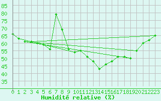 Courbe de l'humidit relative pour Le Luc (83)