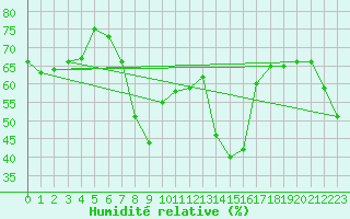 Courbe de l'humidit relative pour Navacerrada