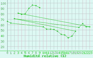 Courbe de l'humidit relative pour Capdepera