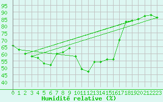 Courbe de l'humidit relative pour Sanary-sur-Mer (83)