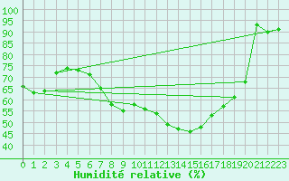 Courbe de l'humidit relative pour Neu Ulrichstein