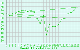 Courbe de l'humidit relative pour Marseille - Saint-Loup (13)